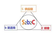 一文看懂S2B2C是什么模式