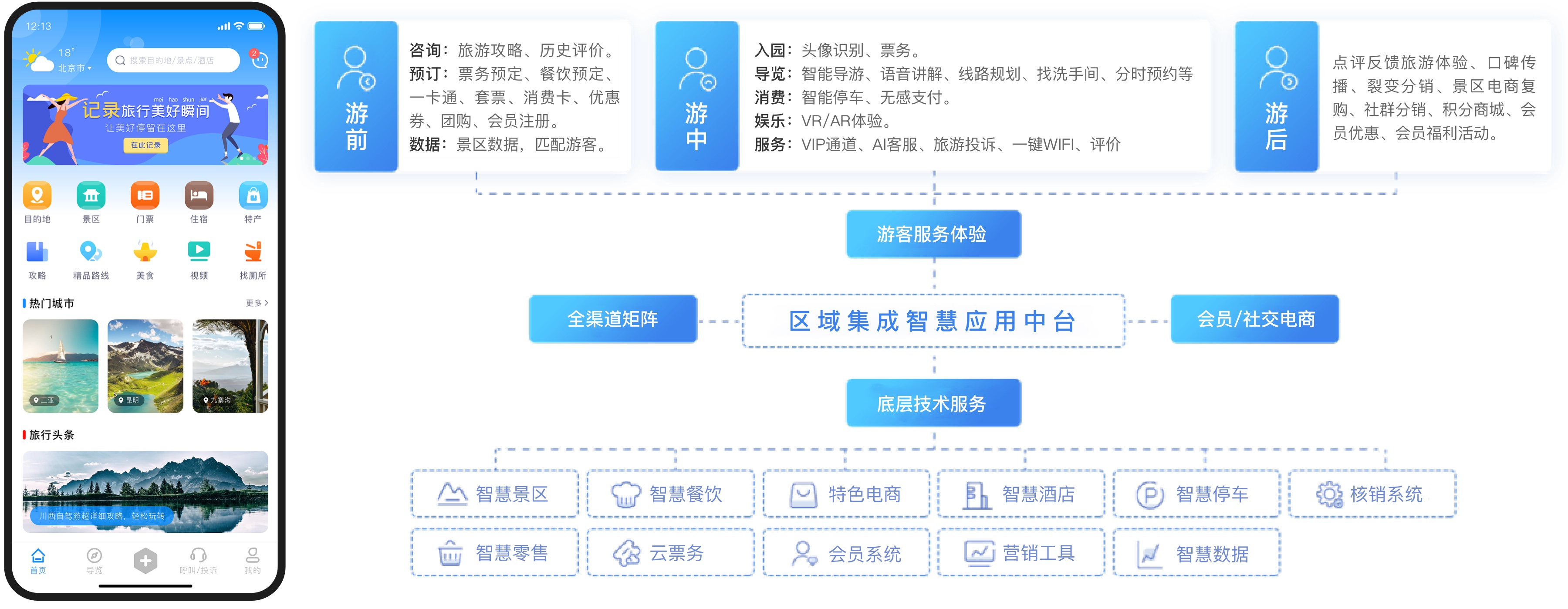 智慧景区运营模块二