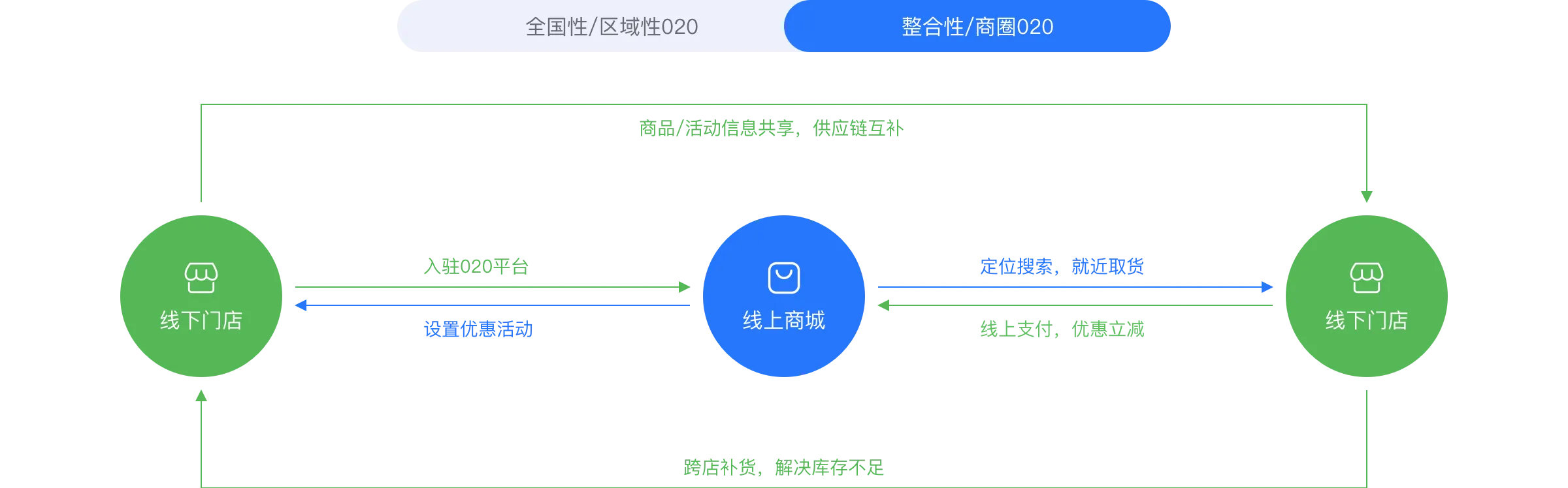 O2O消费与反馈