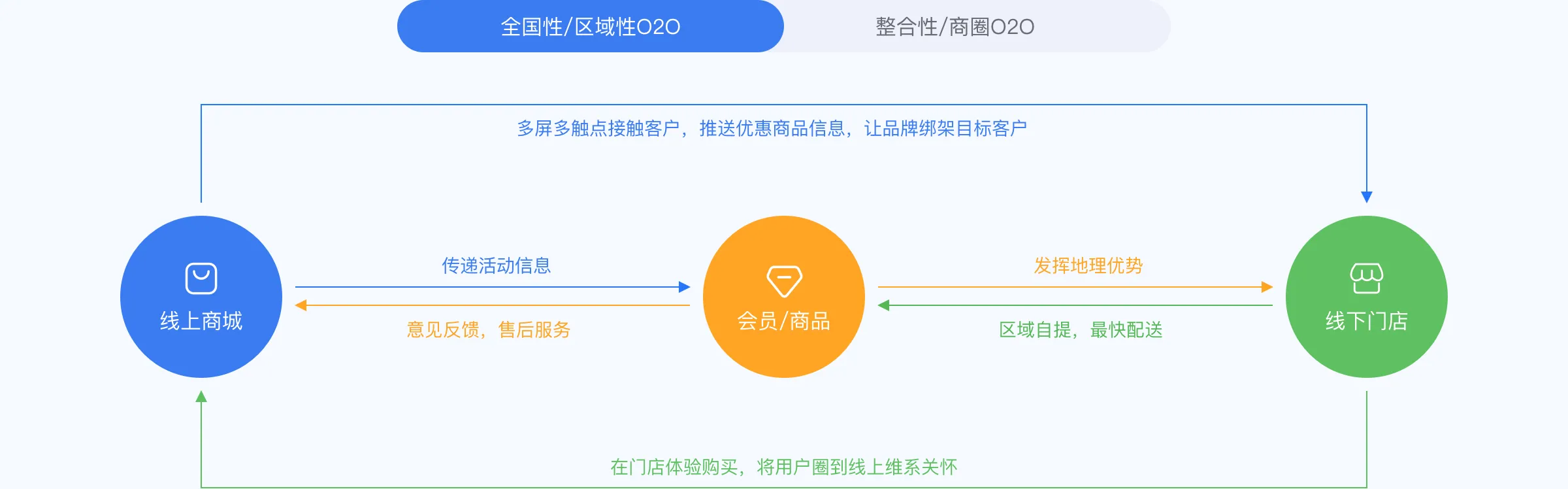 O2O引流与转化