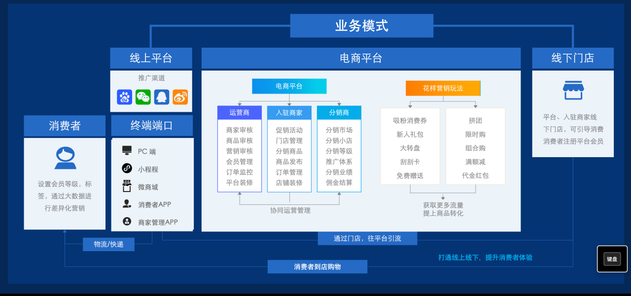 B2B2C 平台业务模式：线上平台、电商平台、线下门店与消费者全链路