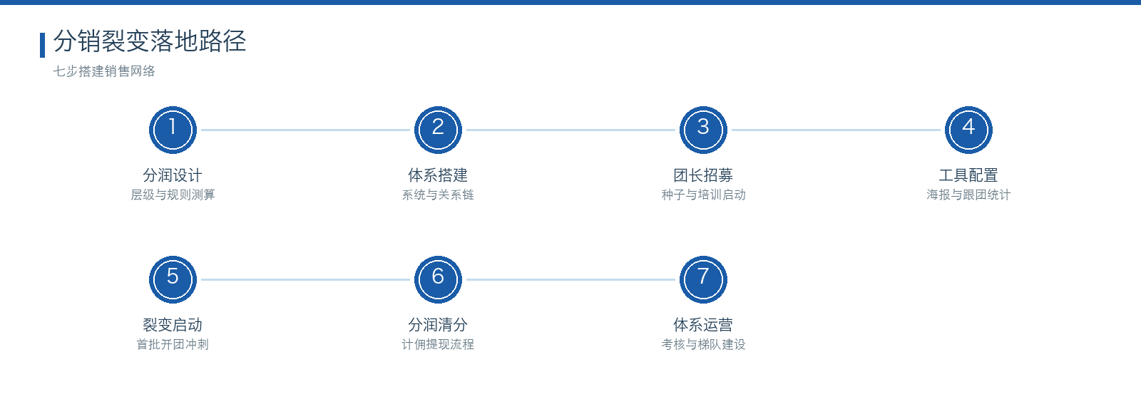 分销裂变 七步落地路径图