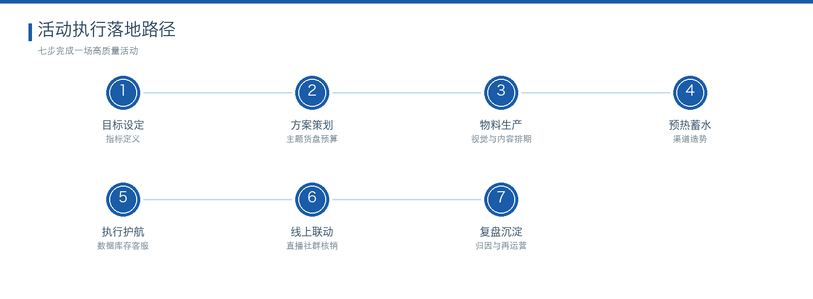 活动策划执行 七步落地路径图