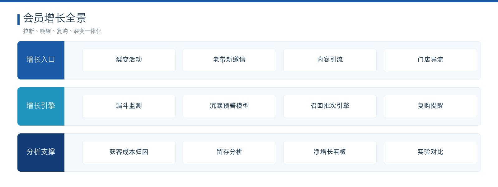 会员增长与召回 业务全景架构图