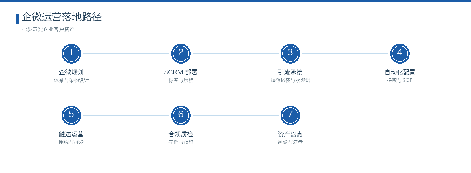 企业微信运营 七步落地路径图