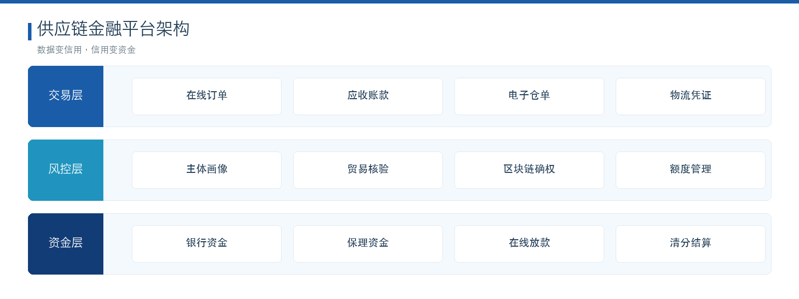 供应链金融解决方案 业务全景架构图