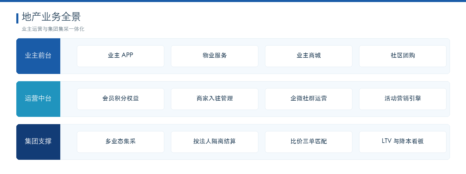 地产物业 业务全景架构图