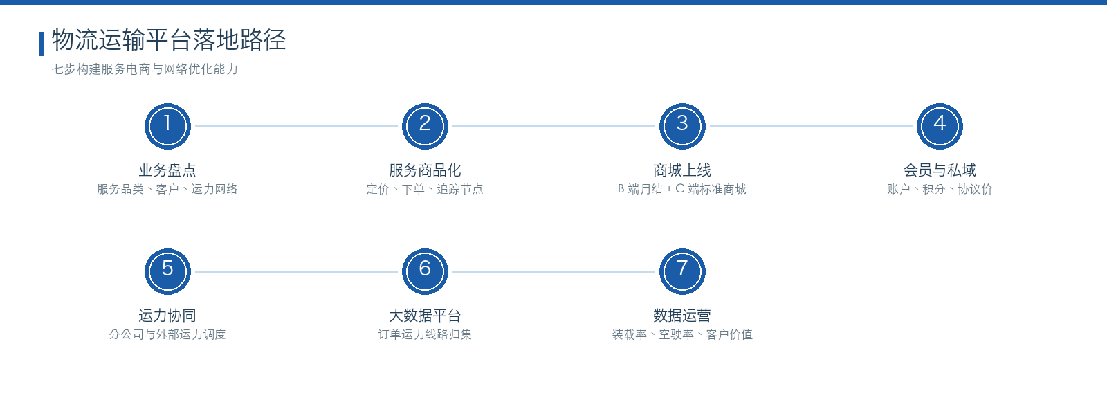 物流运输 七步落地路径图