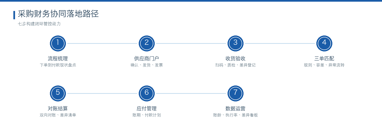 采购执行与财务协同 七步落地路径图