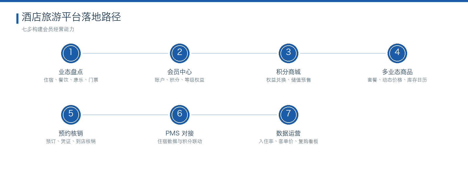 酒店旅游 七步落地路径图