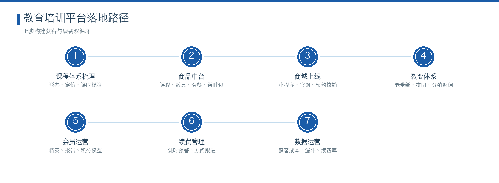 教育培训 七步落地路径图