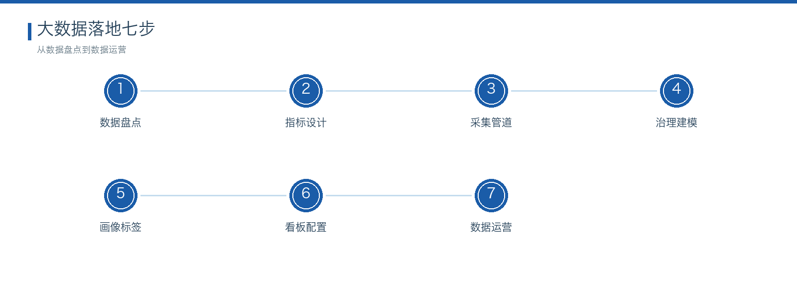 大数据解决方案 七步落地路径图